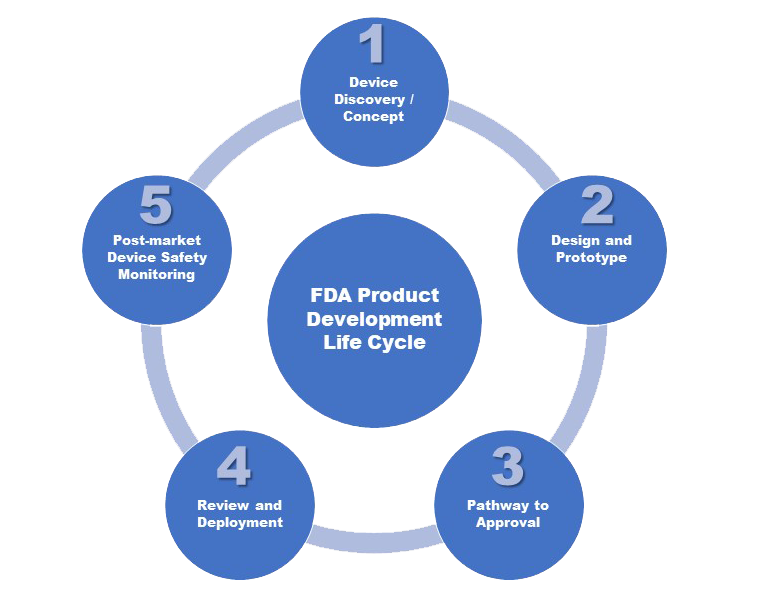 cinq étapes du développement d'un dispositif médical