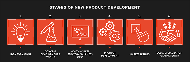 étapes de développement du produit