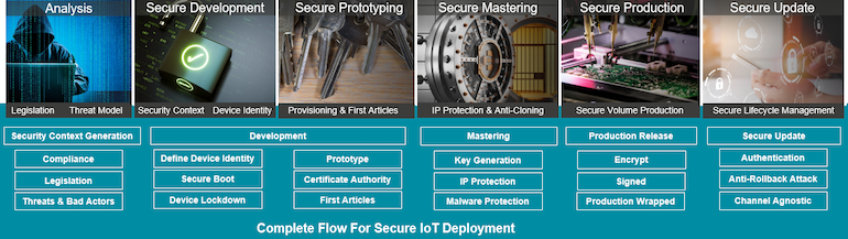 Complete_flow_for_secure_IoT_deployment - pour Design News (Hayden Povey, IAR).png