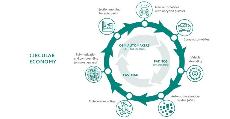 Eastman prête son expertise en recyclage de produits chimiques à un projet de recyclage automobile