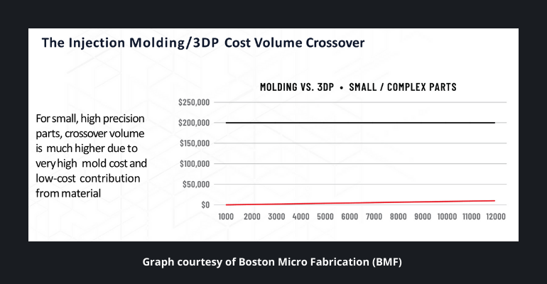 Graphique des coûts d'impression 3D pour les pièces de haute précision