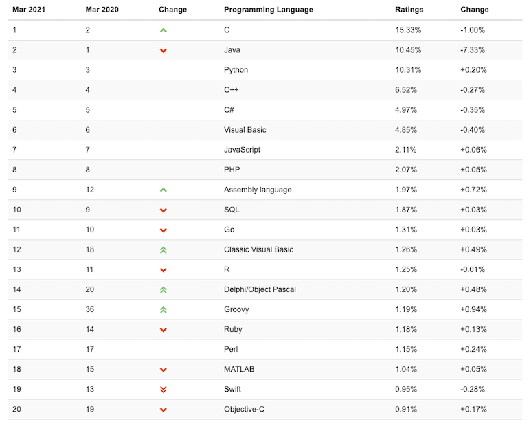 Tiobe-Rapport-Mar2021.png