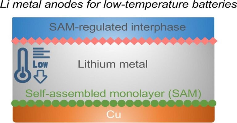 La couche protectrice ouvre la voie aux batteries chargées à froid