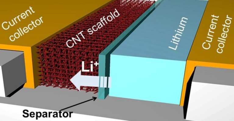 La nouvelle batterie au lithium résout deux problèmes clés