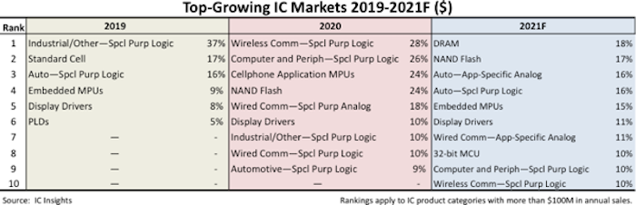 IC-Insights_Feb2021_700.png