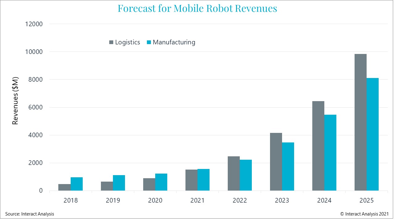 Mobile-robot-market-revenus-grow-by-20-Graph.jpg