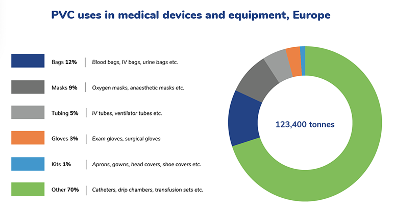 graphique montrant l'utilisation du PVC par type de dispositif médical