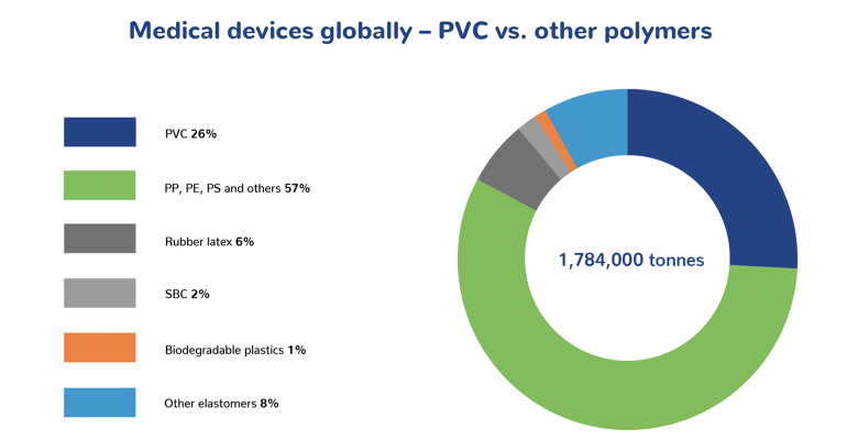 graphique montrant l'utilisation du PVC par rapport à d'autres polymères dans les applications médicales