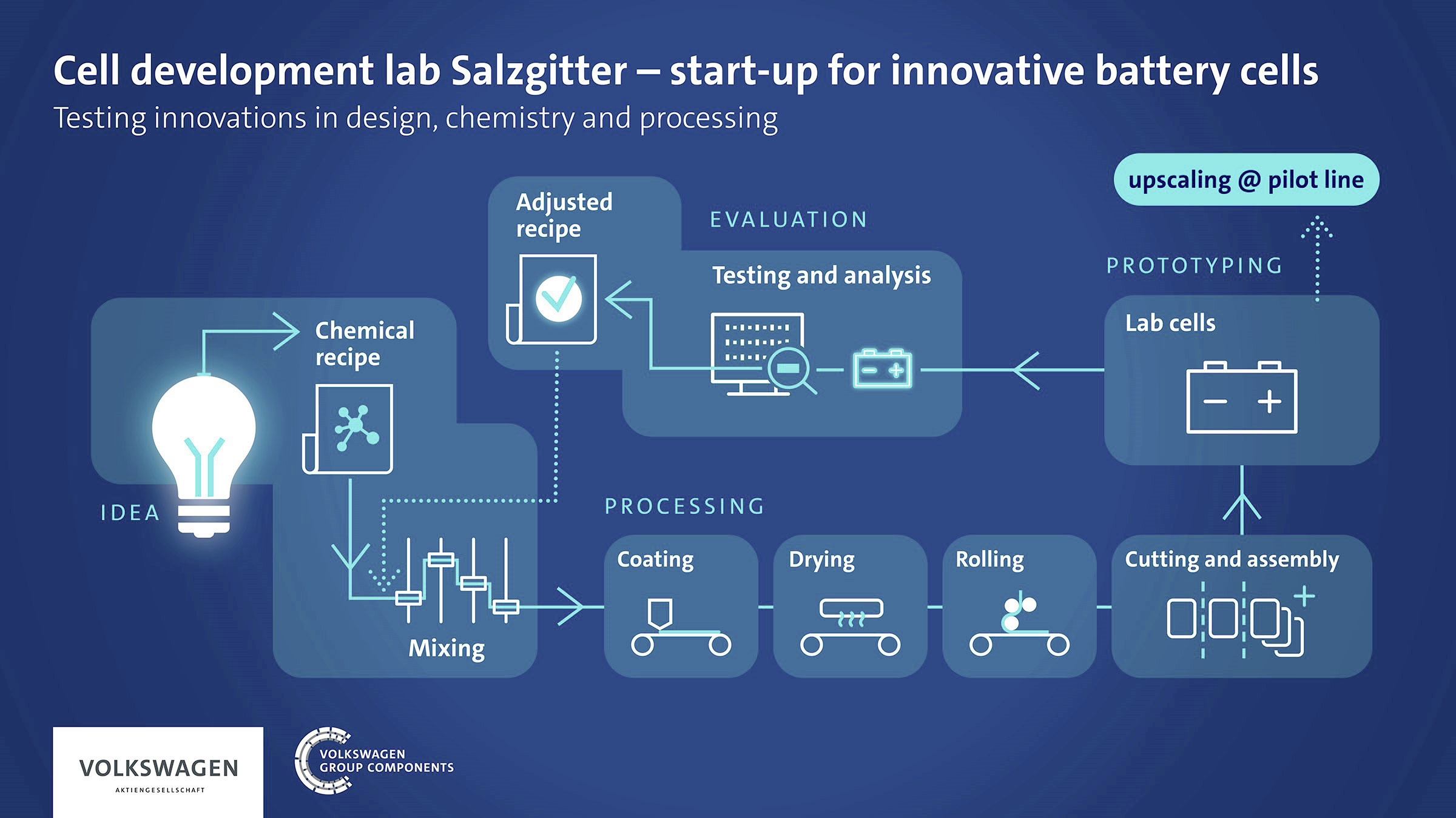 14231-OuverturedeslaboratoiresdebatterieCelldevelopmentlabSalzgitter-startupforinnovativebatterycells.jpg