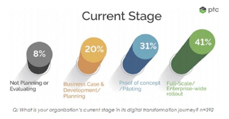 La transformation numérique est-elle arrivée pour la fabrication ?