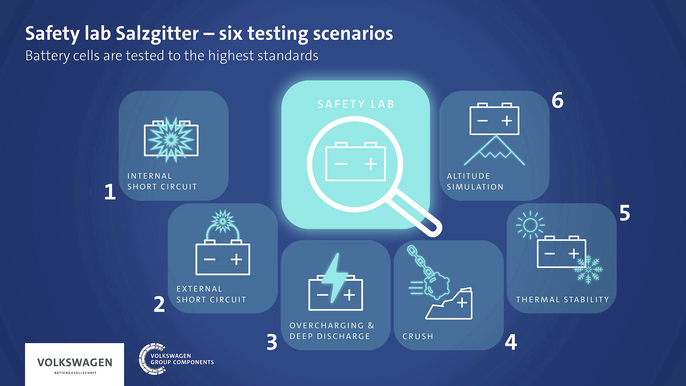 14230-OuverturedeslaboratoiresdebatterieSafetylabSalzgitter-sixtestingscenarios.jpg