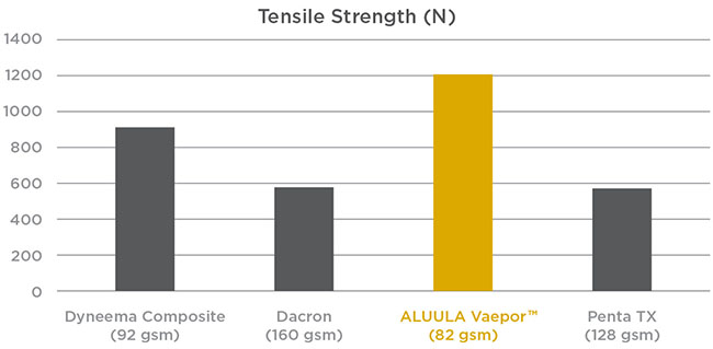 tableau de résistance à la traction