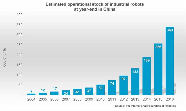 Operational_stock_industrial_robotics_China_up_to_2016.jpg