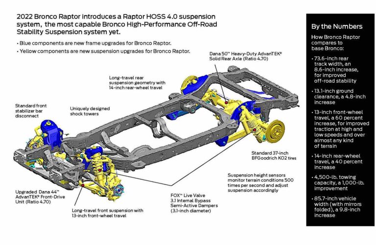 Ford Bronco Raptor 2022