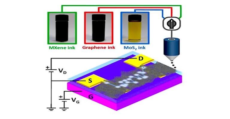 Comprendre la conductivité dans les films imprimés pour les appareils électroniques flexibles