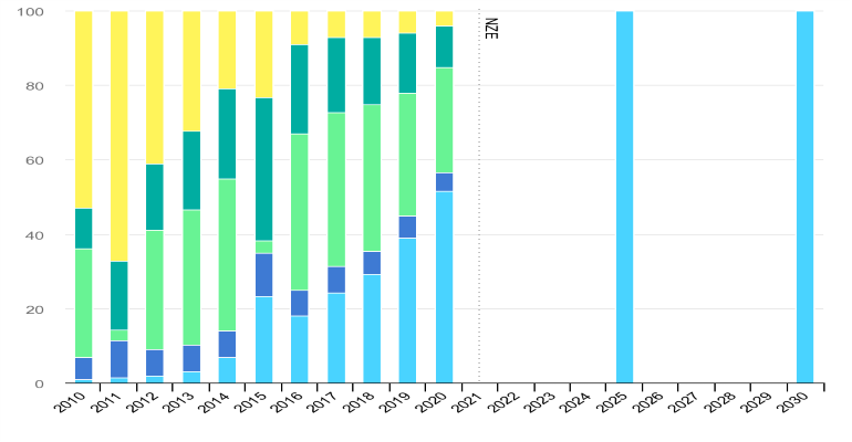 ventes mondiales d'éclairage.png